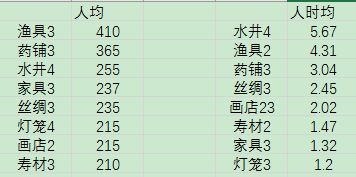 江南百景图应天和苏州赚银子攻略