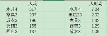 江南百景图应天和苏州赚银子攻略