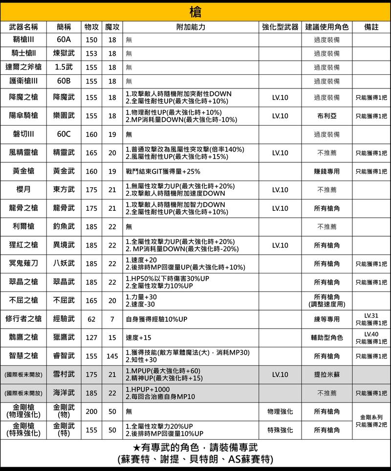 Another Eden 另一个伊甸 穿越时空的猫 武器图鉴