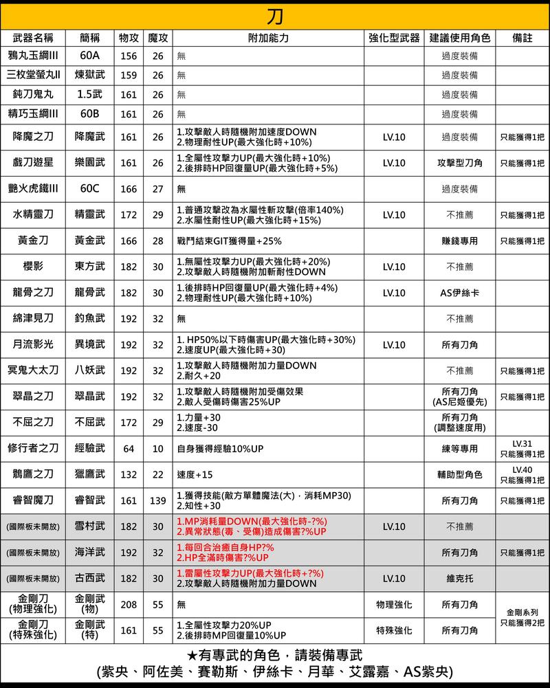 Another Eden 另一个伊甸 穿越时空的猫 武器图鉴