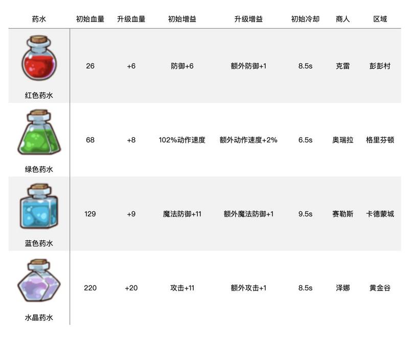 邮差骑士药水有哪些？药水种类大全