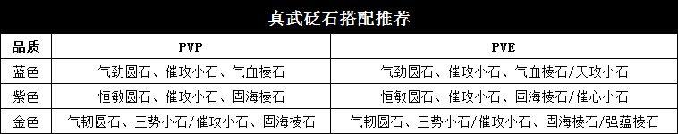 天涯明月刀手游真武砭石分析推荐