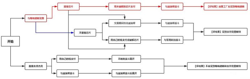 赛博朋克2077拿货怎么选择剧情？