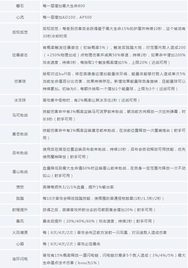 王者荣耀守卫峡谷全职业天赋搭配推荐