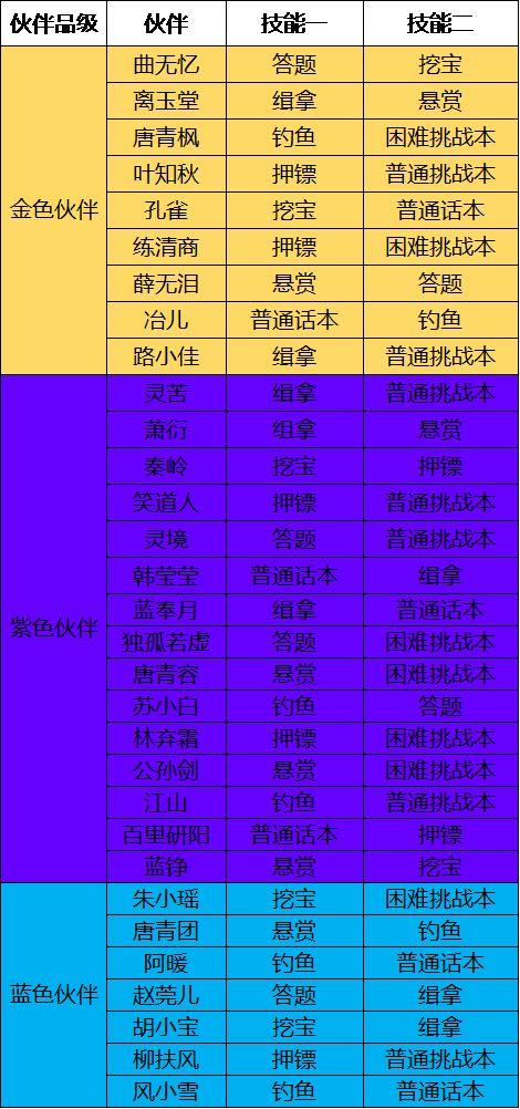 天涯明月刀手游伙伴行侠伙伴选择推荐