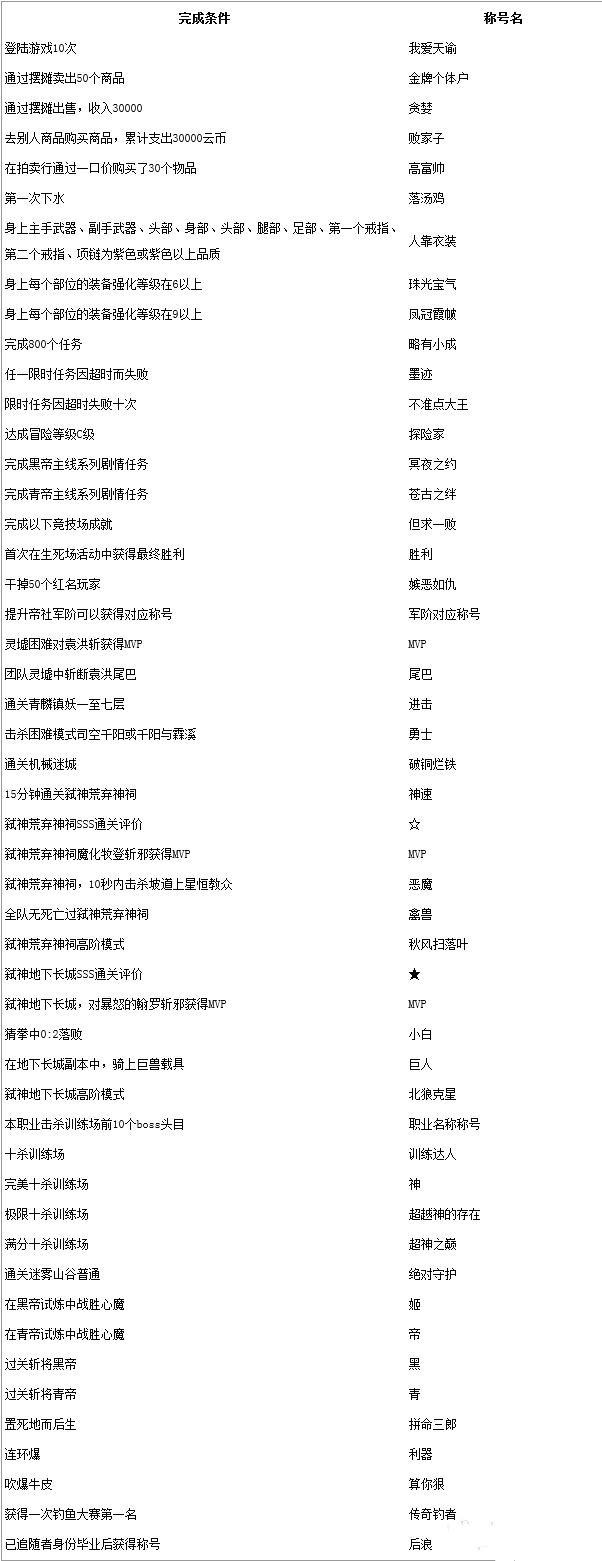 天谕手游称号大全及获得方法介绍