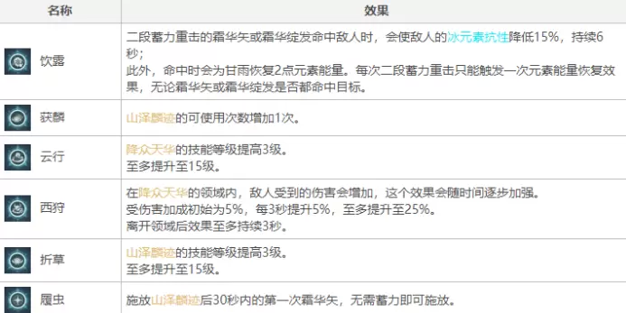 原神甘雨圣遗物、武器、突破材料及队伍搭配攻略