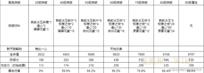 原神甘雨圣遗物、武器、突破材料及队伍搭配攻略