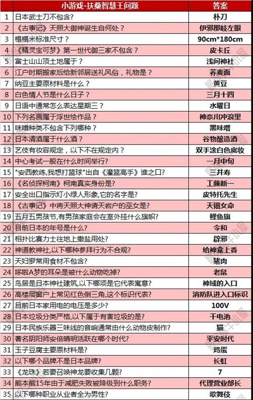 最强蜗牛扶桑智慧王问题答案大全和获得方法