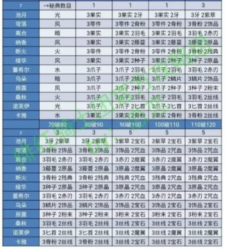 绯红之境角色怎么突破