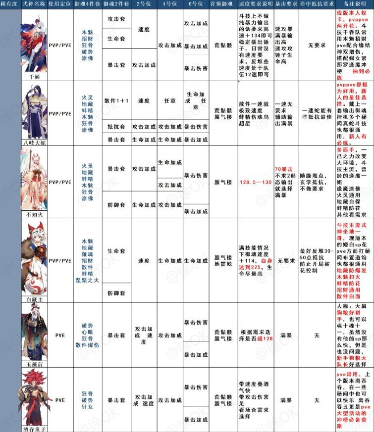 阴阳师全式神御魂推荐汇总表