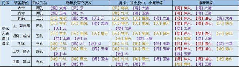天涯明月刀手游各个门派琅琊佩戴推荐