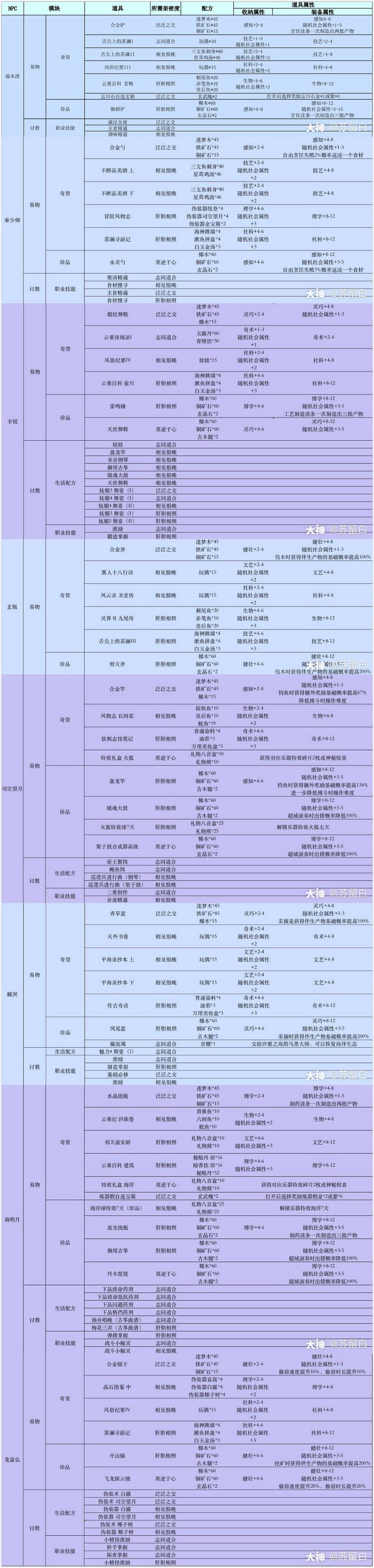 天谕手游NPC好感度等级与金色工具获取攻略大全