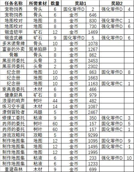 妙奇星球委托奖励分析介绍