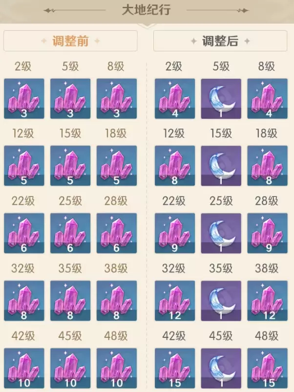 原神大地纪行和珍珠纪行奖励调整介绍