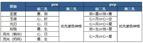 天谕手游神格怎么搭配 天谕手游神格搭配攻略