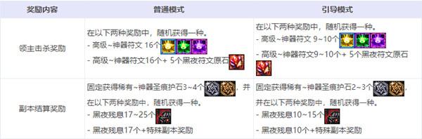 DNF流放者山脉攻略大全，流放者山脉副本boss全通关打法攻略图片4
