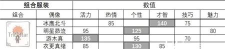 偶像梦幻祭2事务所工作服装六维数据一览