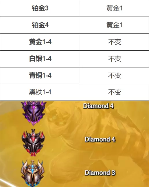英雄联盟手游新赛季段位继承表一览
