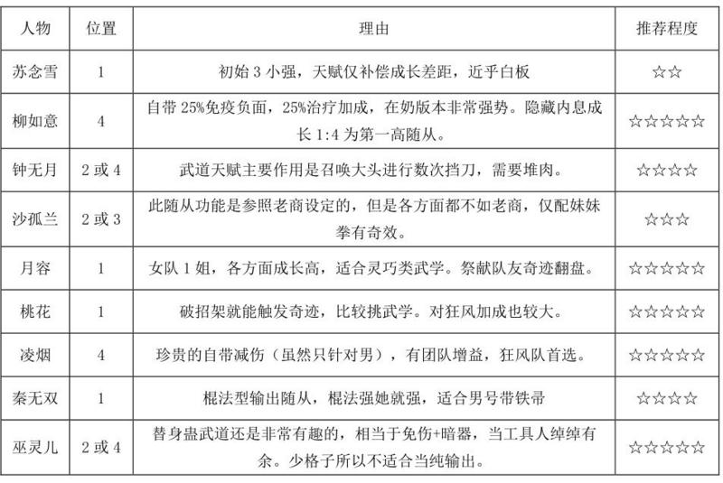 烟雨江湖女队最强阵容搭配攻略 女侍从排名大全