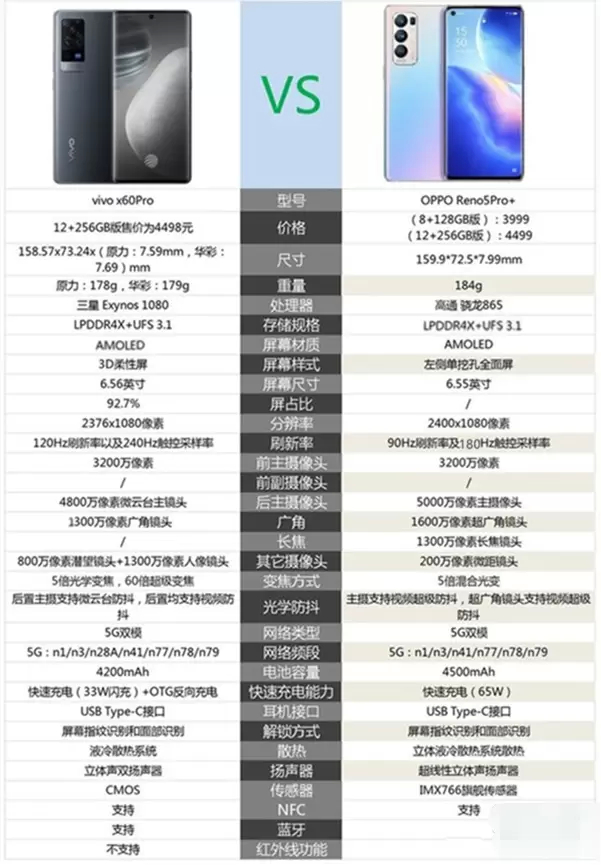 vivox60pro和opporeno5pro+对比