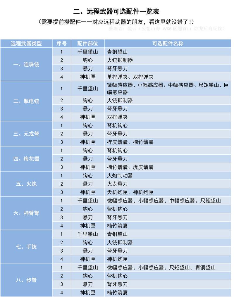 妄想山海远程武器可选配件汇总图