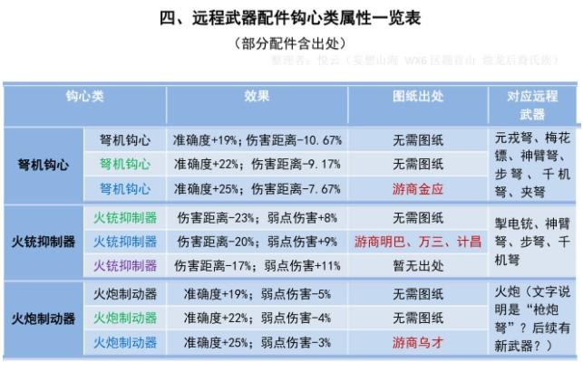 妄想山海钩心类配件属性介绍