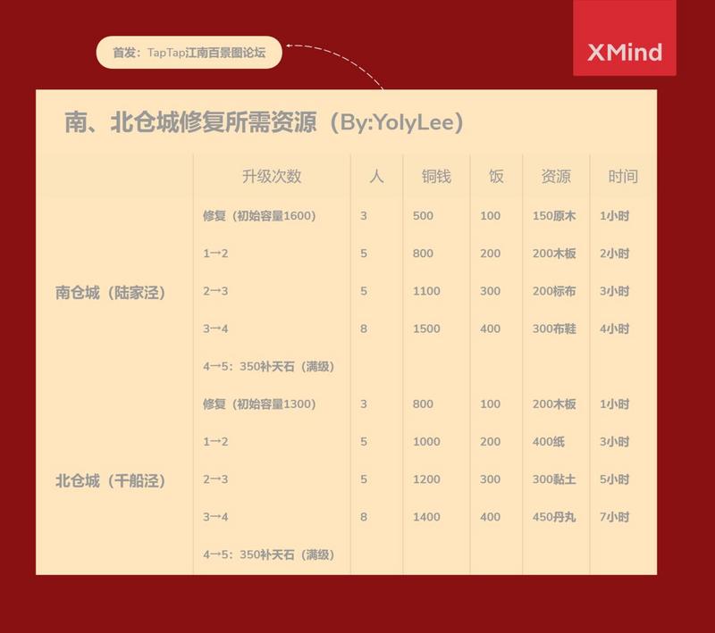 江南百景图松江奇观修复、仓城修复、疏浚数据汇总
