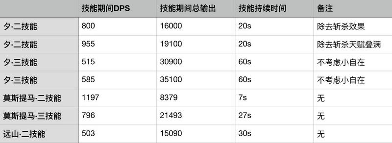 明日方舟夕技能解析及强度测评