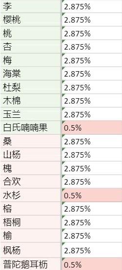 老农种树奖券使用方法和抽奖概率介绍