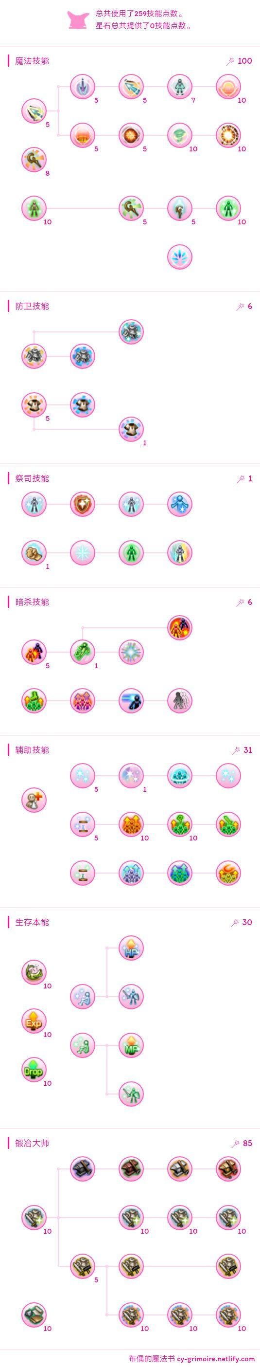托拉姆物语加点思路分享