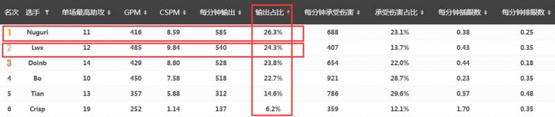 从凌晨战神到MVP常客，数据解读Lwx的蜕变