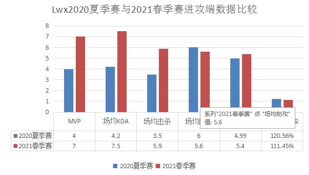从凌晨战神到MVP常客，数据解读Lwx的蜕变
