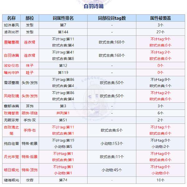 奇迹暖暖白羽诗篇套装怎么获得？白羽诗篇套装获取方法图片3