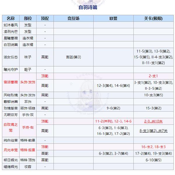 奇迹暖暖白羽诗篇套装怎么获得？白羽诗篇套装获取方法图片2