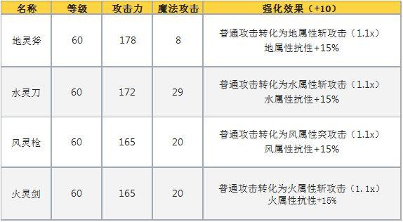 另一个伊甸四大精灵武属性介绍
