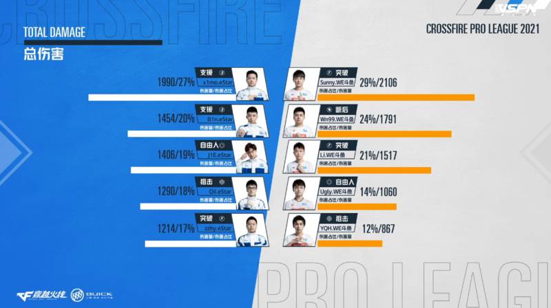 战报：WE越战越勇 以2:0完胜eStar
