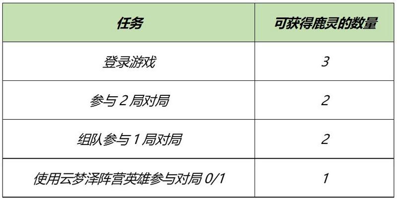 王者荣耀自然之灵回城特效怎么获得？自然之灵回城特效获取方法