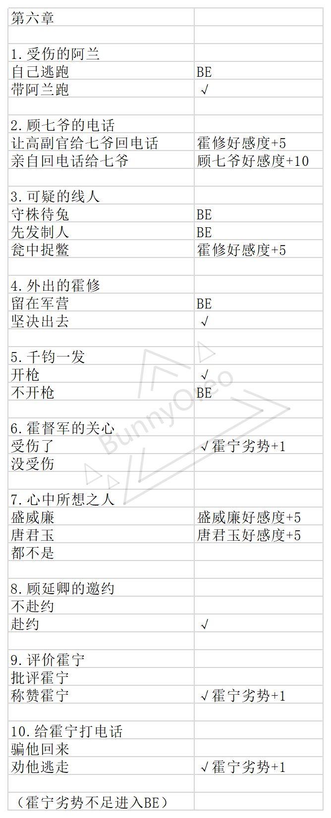 与君心动时第六章第七章事件选择攻略