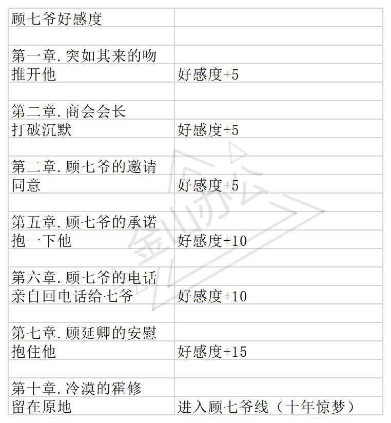 与君心动时顾七爷结局流程攻略