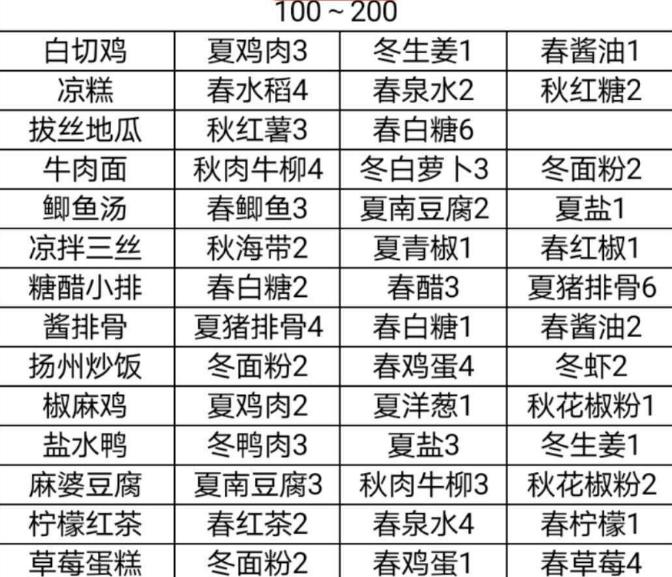 鸣沙客栈食谱攻略合集
