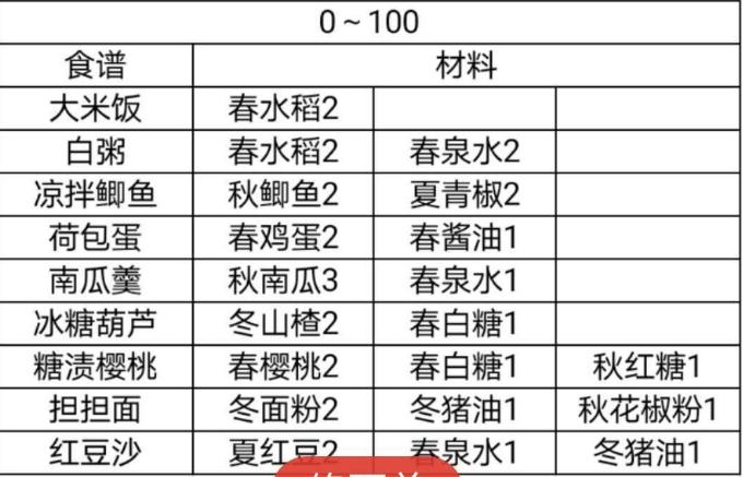 鸣沙客栈食谱攻略合集