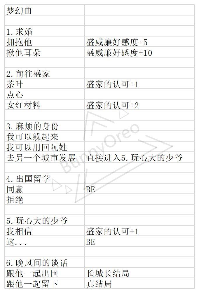 与君心动时盛威廉结局流程攻略