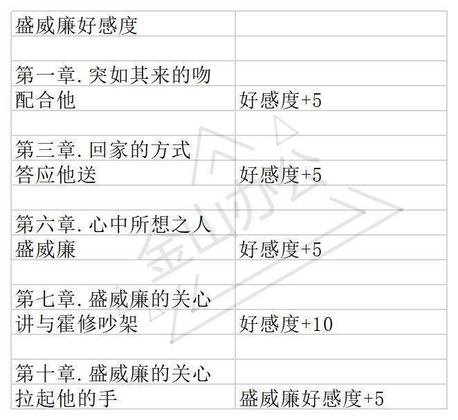 与君心动时盛威廉结局流程攻略
