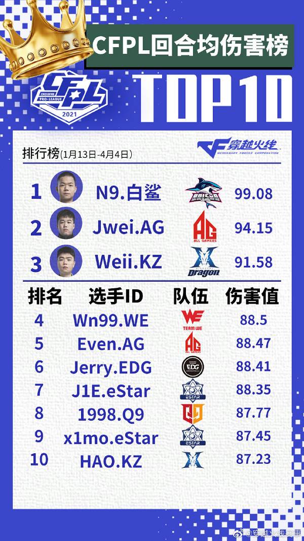 N9仍是最强王炸，7X获封最佳选手