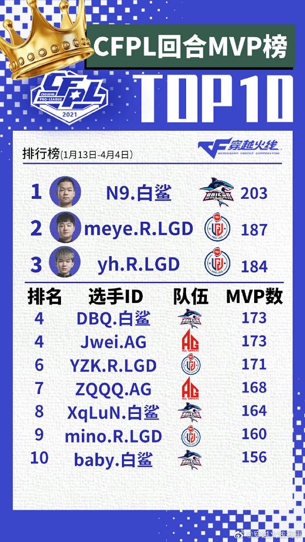 N9仍是最强王炸，7X获封最佳选手