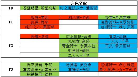 机动战姬聚变四星角色强度排行榜一览