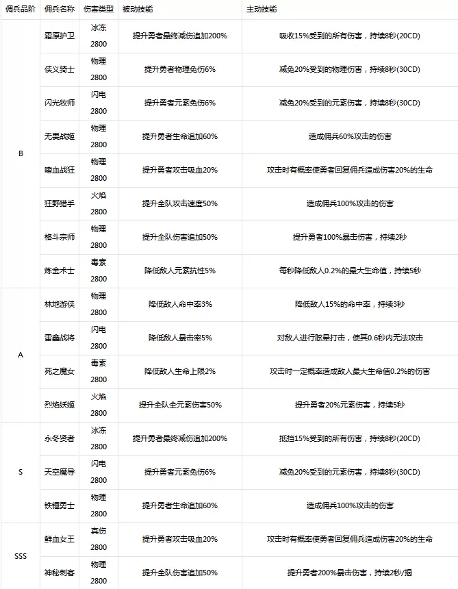 小小勇者佣兵图鉴大全，全佣兵实力排名及最佳阵容搭配方案一览图片8