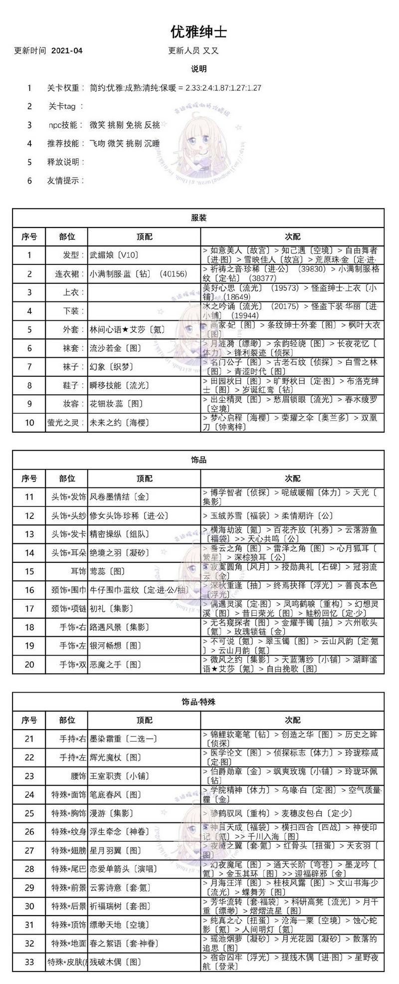 奇迹暖暖优雅的绅士完美高分搭配一览