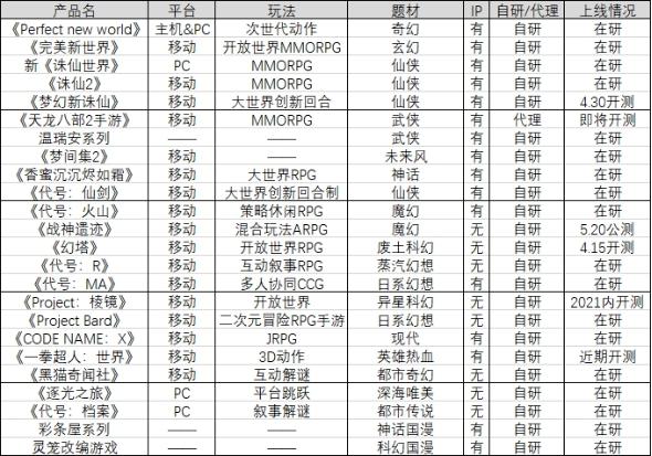 一口气公布近30款重点新品和重磅IP 这还是完美世界吗